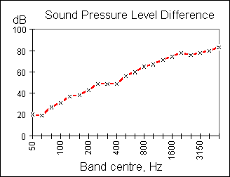 Isolation versus frequency graph