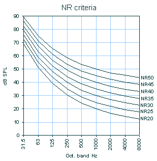 NR curves