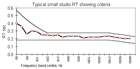 RT graph