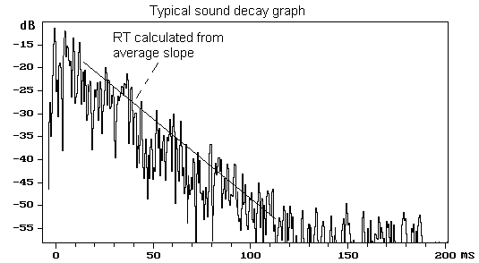 Sound decay graph